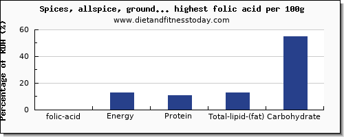 folic acid and nutrition facts in spices and herbs per 100g